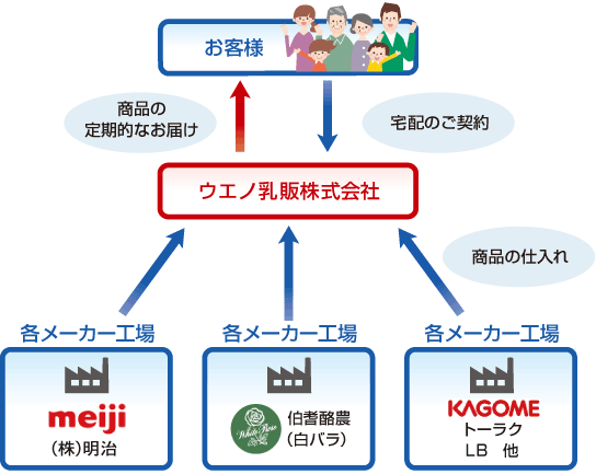 【図】お客様のお手元へ届くまでの商品のながれ