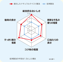 特許取得の「ナチュラルテイスト製法」