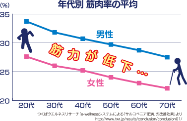 自分で思っている以上に低下してしまっているものです。